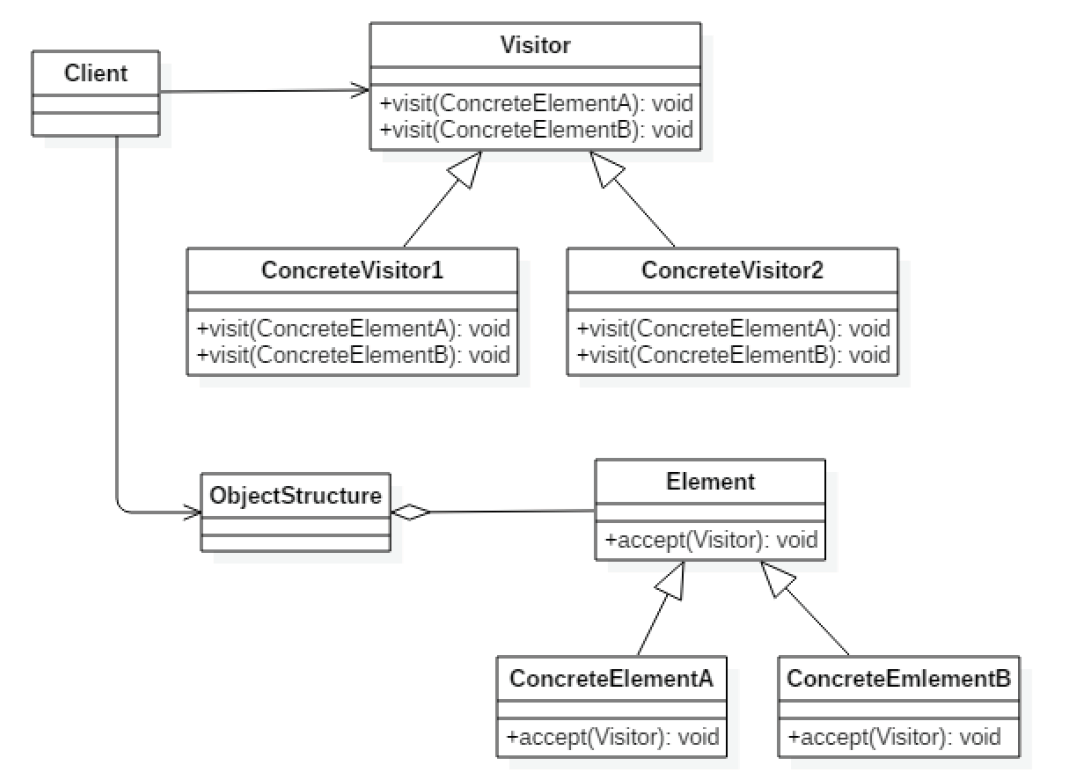 访问者模式