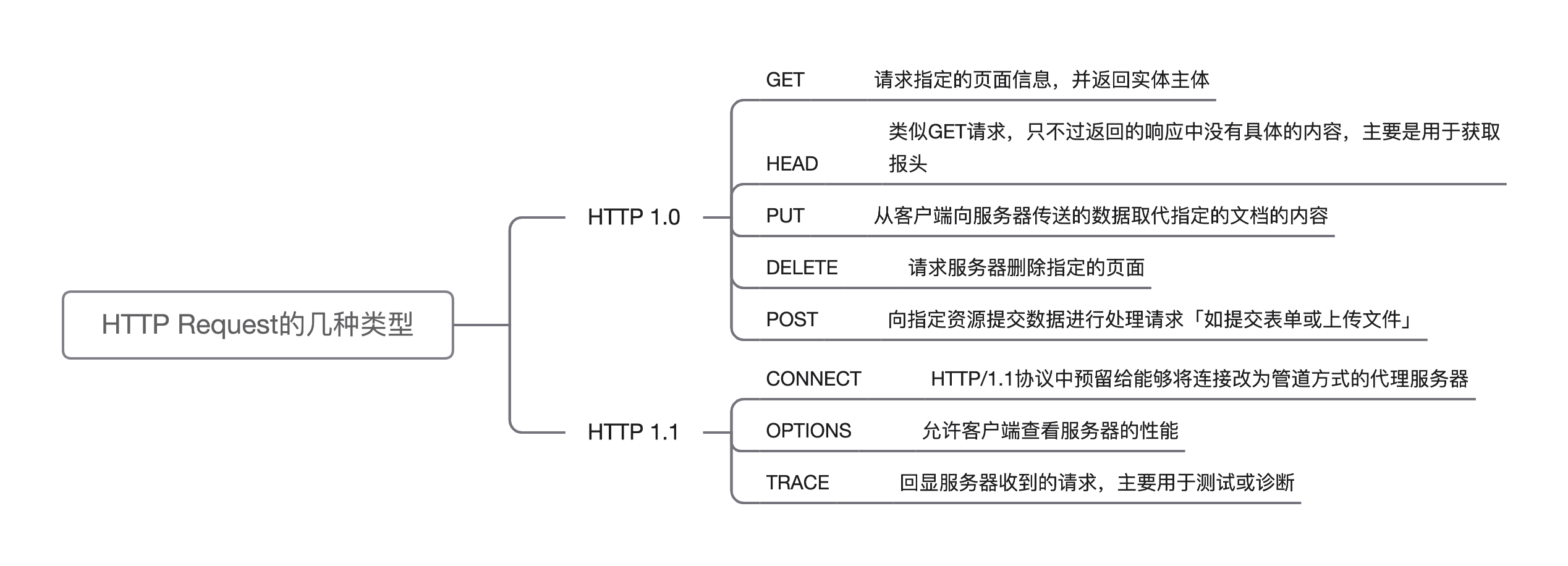 HTTP Request的几种类型