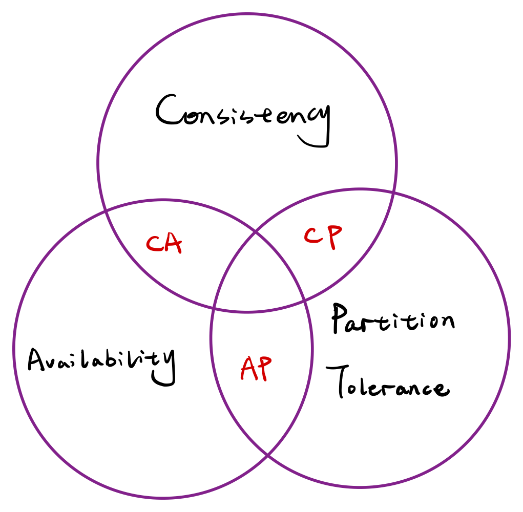 CAP Theorem