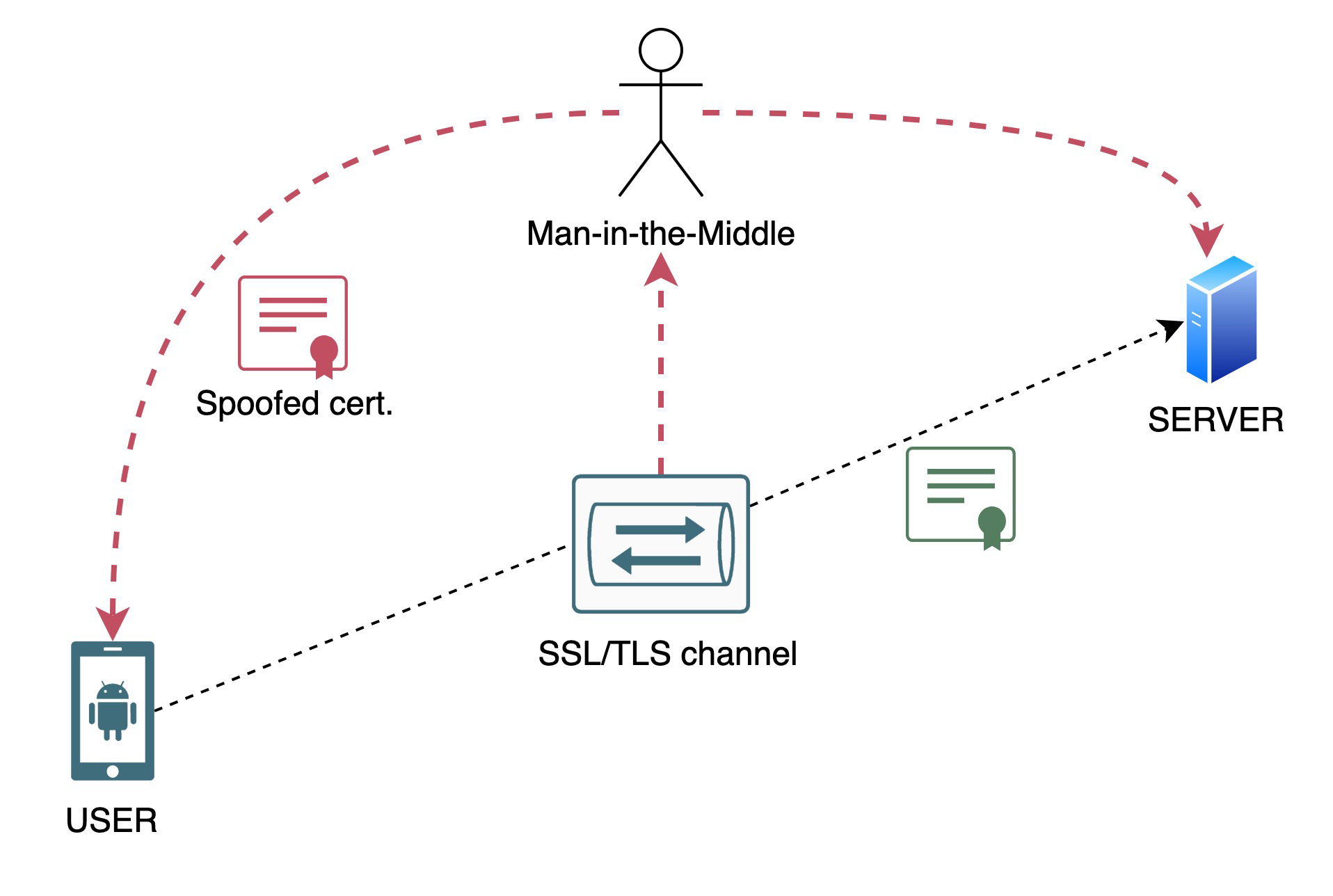 SSL Pinning example