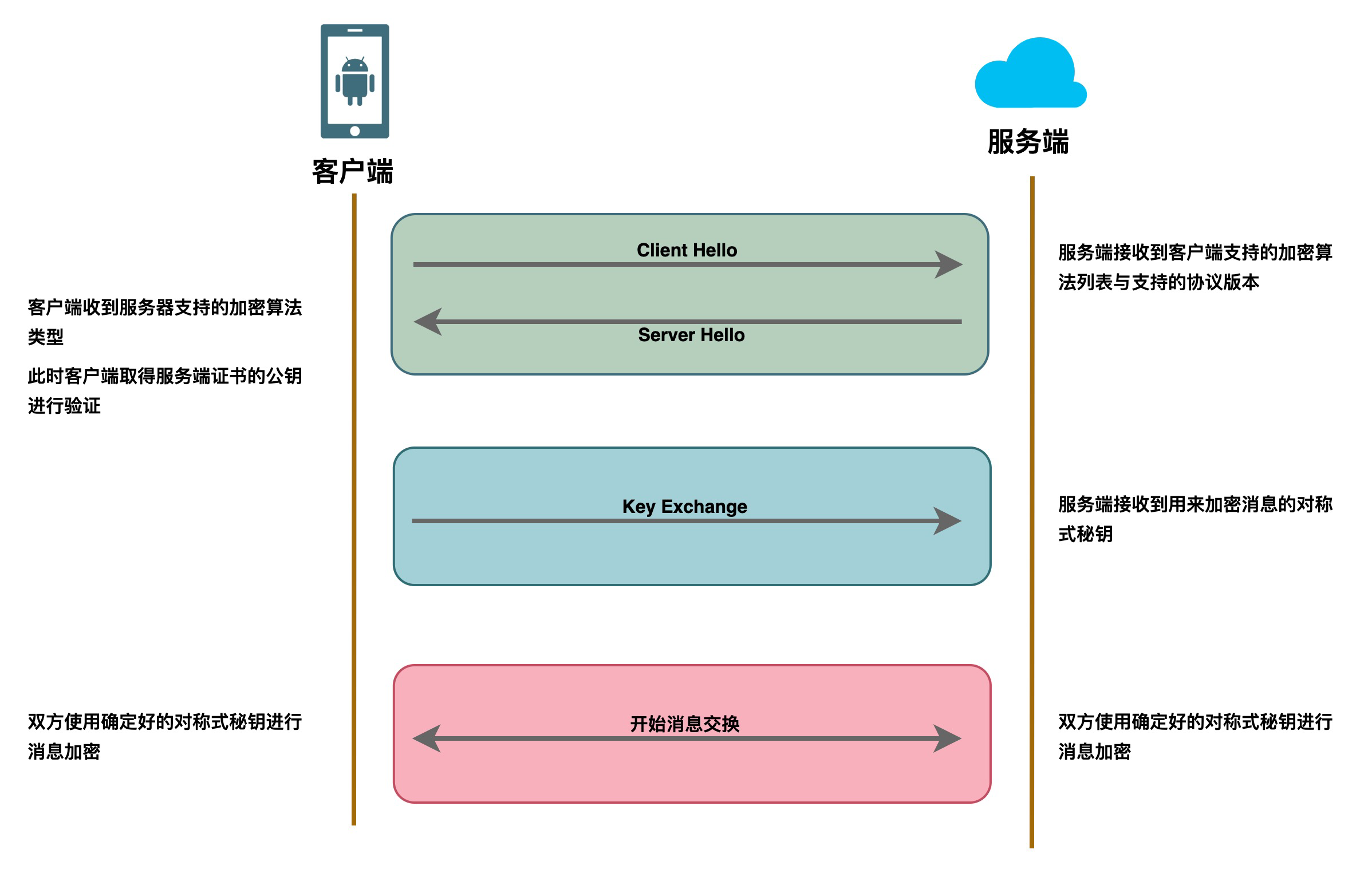 SSL-Build-Process