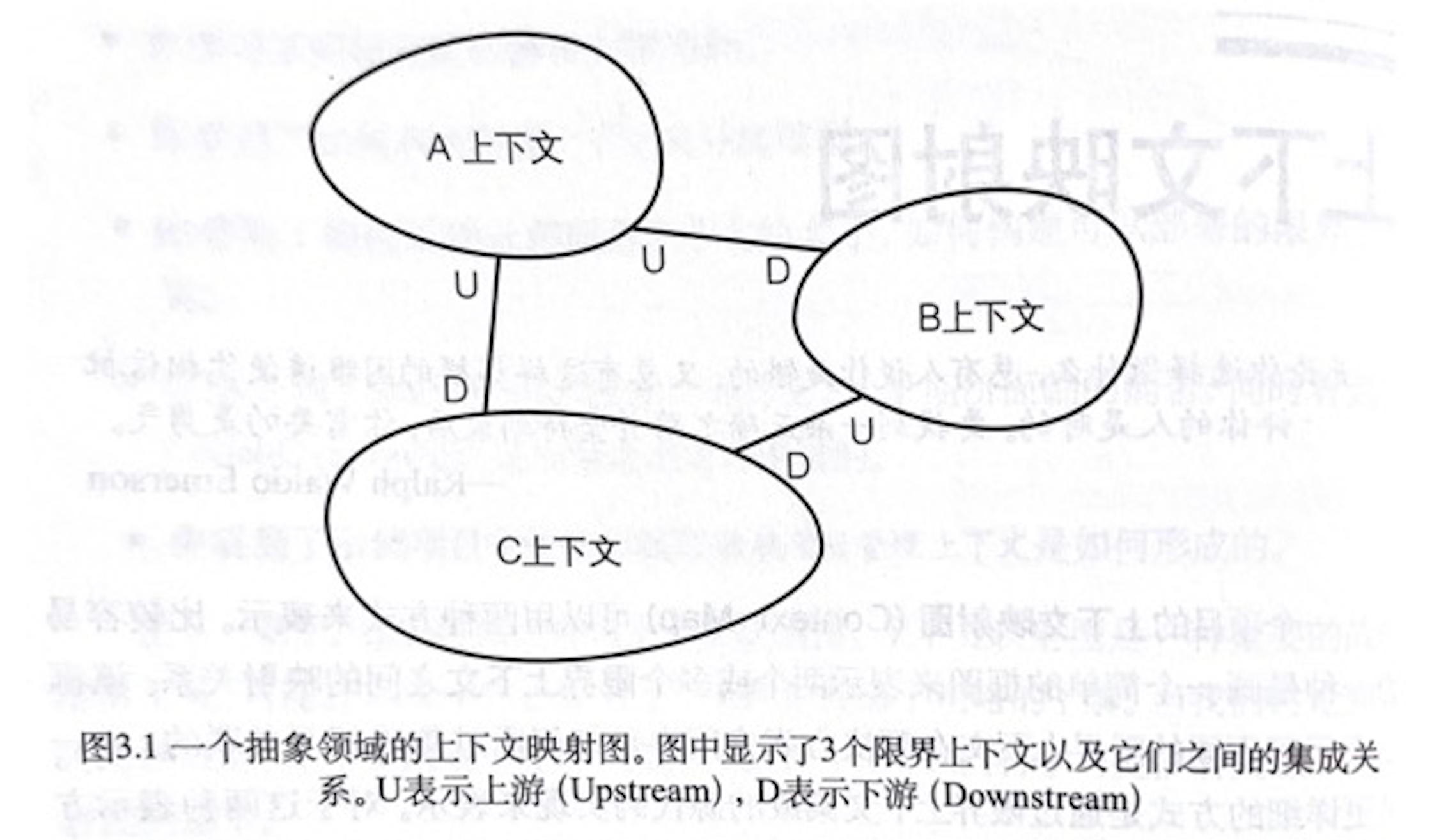 上下文映射图