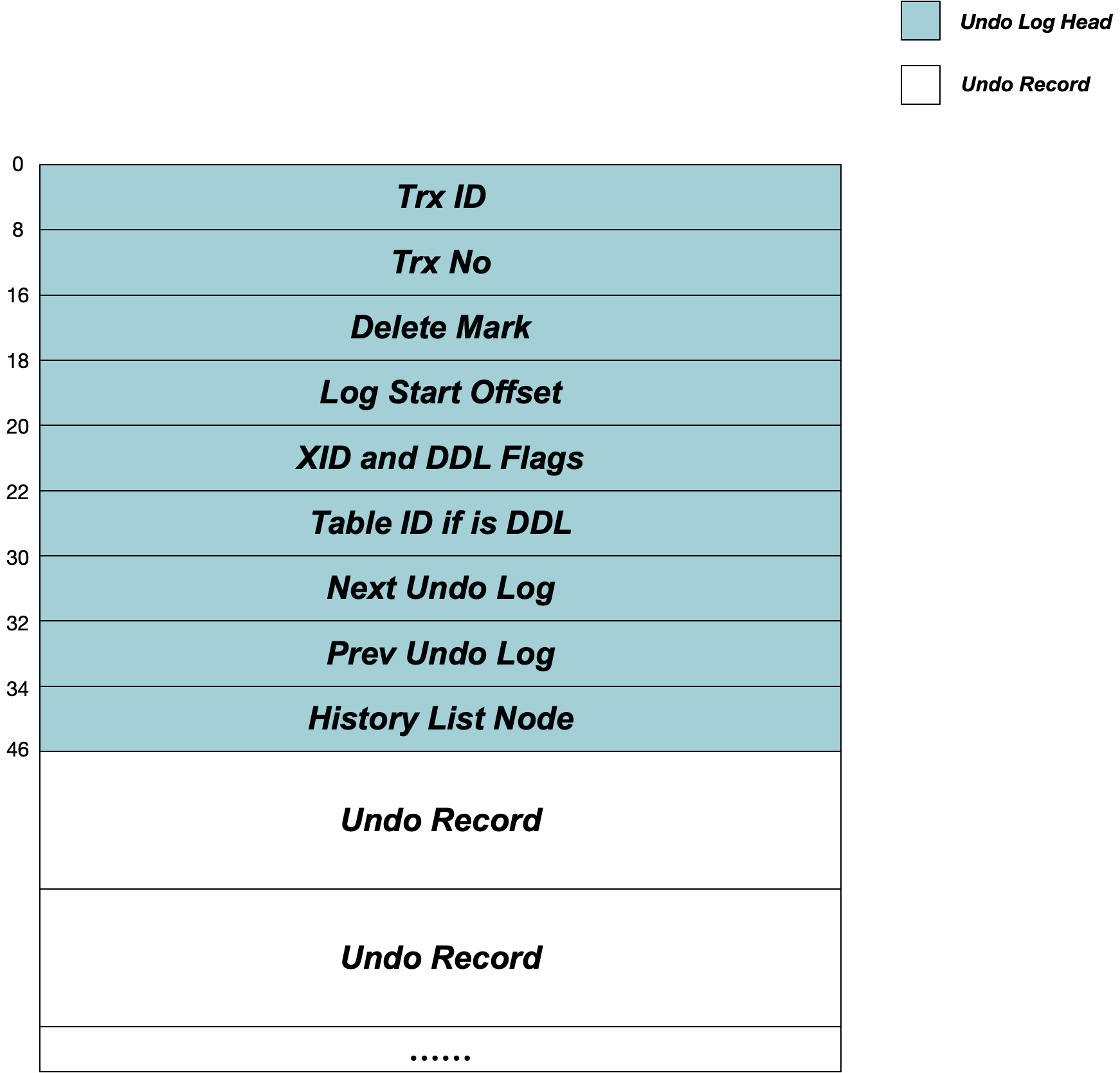 undo-log-segement