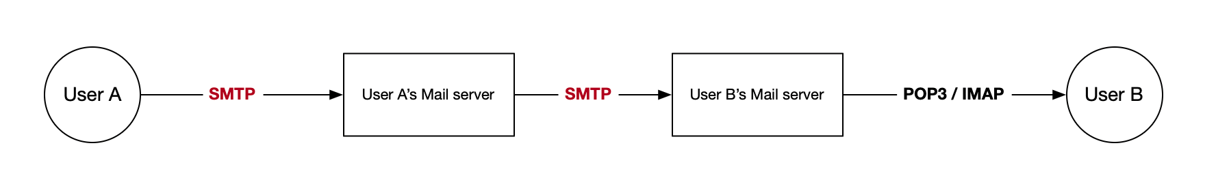 SMTP