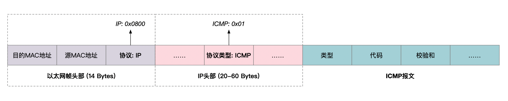 ICMP报文格式