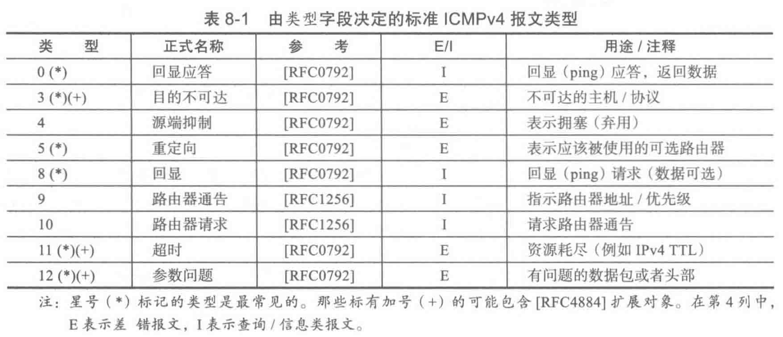 ICMPv4报文类型