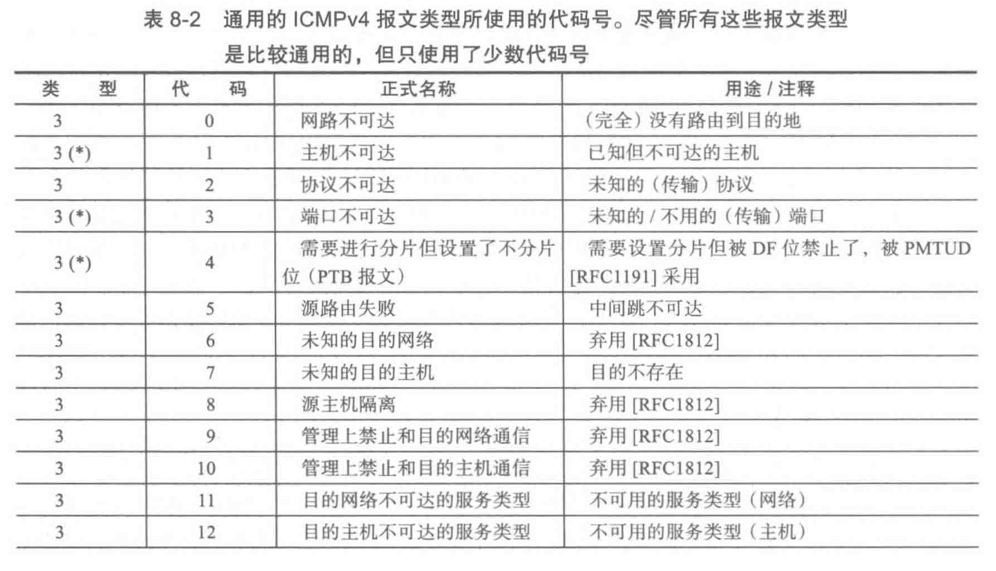 ICMPv4代码与类型组合表1