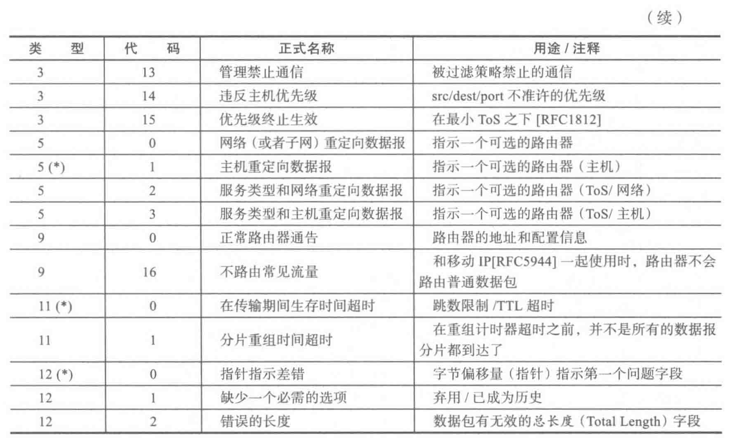 ICMPv4代码与类型组合表2